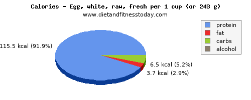 zinc, calories and nutritional content in egg whites